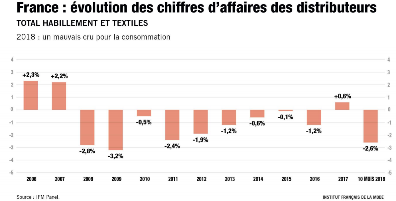 Une année maussade pour la consommation d'habillement
