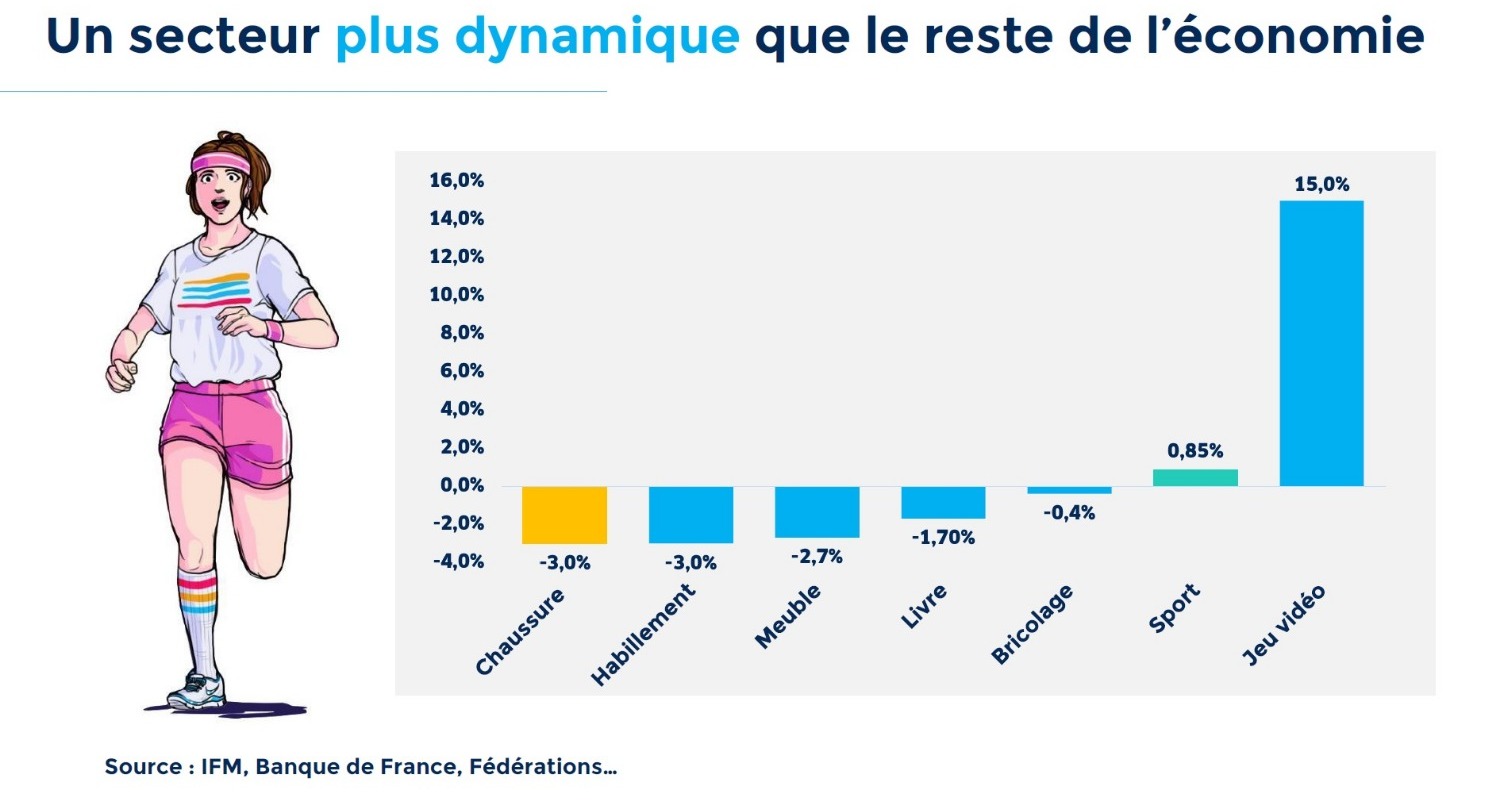 Le marché du sport en croissance pour la 9e année consécutive